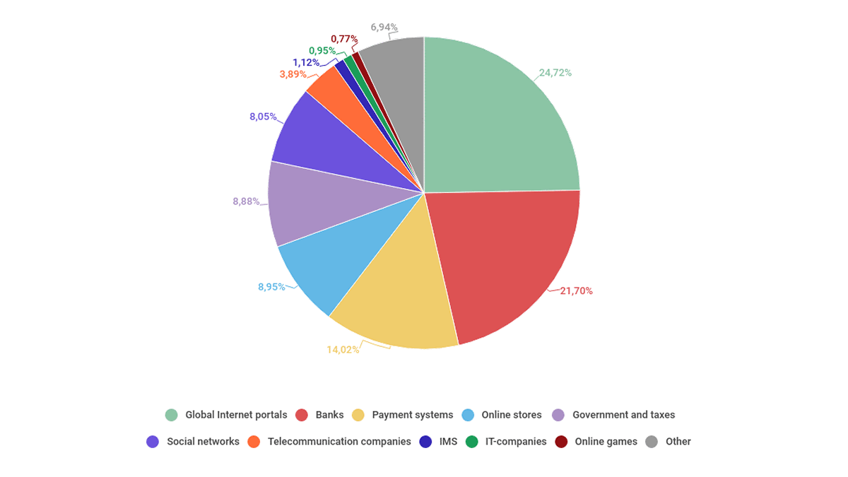 Phishing, attacchi e tendenze 2019